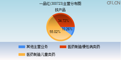 300723主营分布图