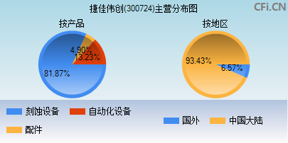 300724主营分布图