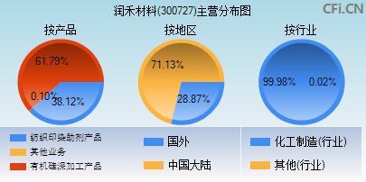 300727主营分布图