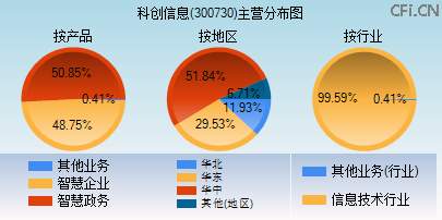 300730主营分布图