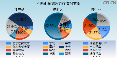 300731主营分布图