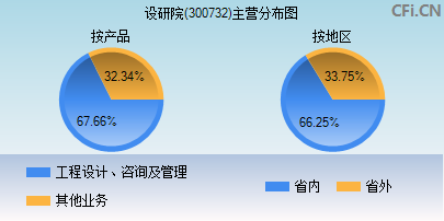 300732主营分布图