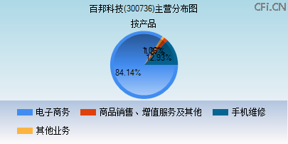 300736主营分布图