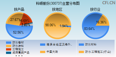 300737主营分布图