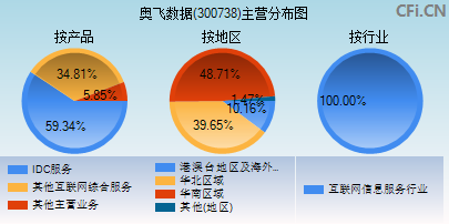 300738主营分布图