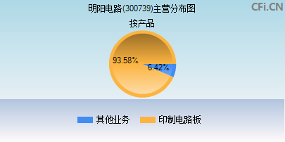 300739主营分布图