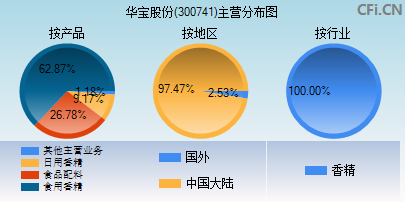 300741主营分布图