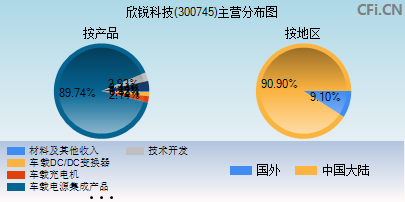 300745主营分布图
