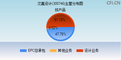300746主营分布图