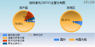 300747主营分布图