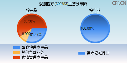 300753主营分布图