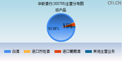 300755主营分布图