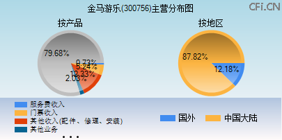 300756主营分布图