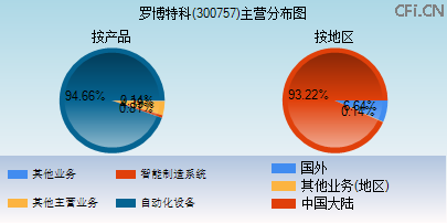 300757主营分布图