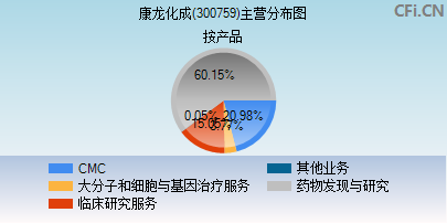 300759主营分布图