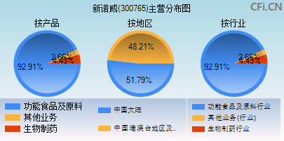 300765主营分布图