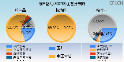 300766主营分布图