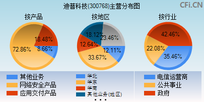 300768主营分布图