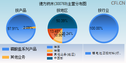 300769主营分布图