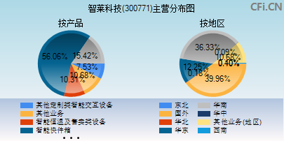 300771主营分布图