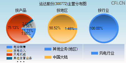 300772主营分布图