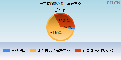 300774主营分布图