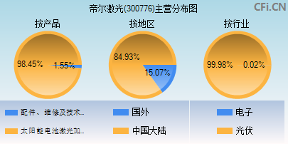 300776主营分布图