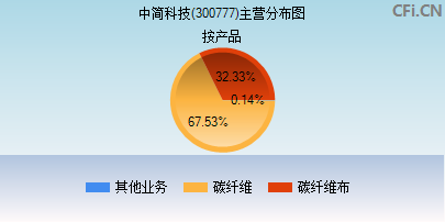 300777主营分布图