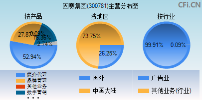 300781主营分布图