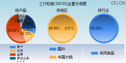 300783主营分布图