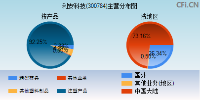 300784主营分布图