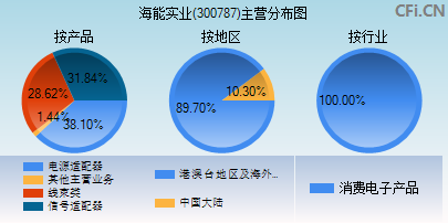 300787主营分布图