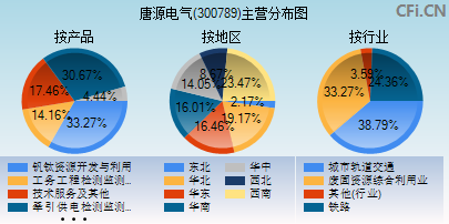 300789主营分布图