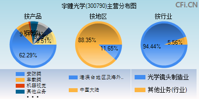 300790主营分布图