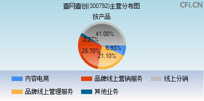 300792主营分布图