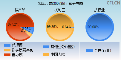 300795主营分布图