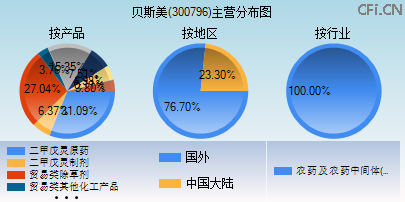 300796主营分布图