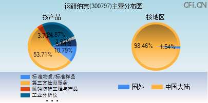 300797主营分布图
