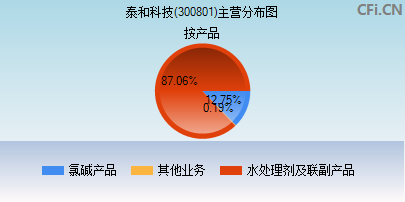 300801主营分布图