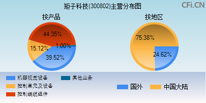 300802主营分布图