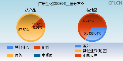 300804主营分布图