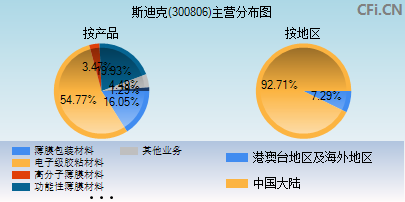 300806主营分布图