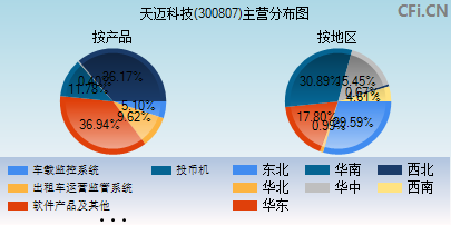 300807主营分布图
