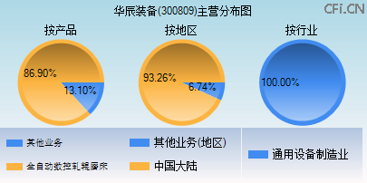 300809主营分布图