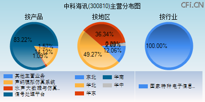 300810主营分布图