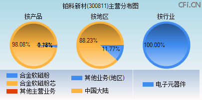 300811主营分布图