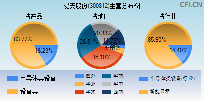 300812主营分布图