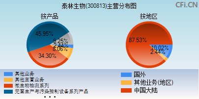 300813主营分布图