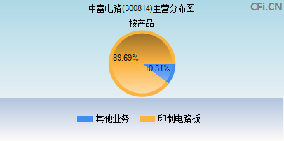 300814主营分布图