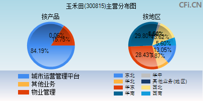 300815主营分布图